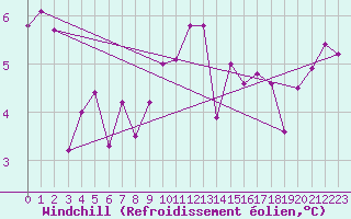 Courbe du refroidissement olien pour Sherkin Island