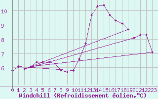 Courbe du refroidissement olien pour Gurande (44)