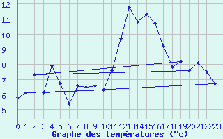 Courbe de tempratures pour Orschwiller (67)