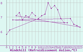 Courbe du refroidissement olien pour Chlons-en-Champagne (51)