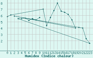 Courbe de l'humidex pour Glenanne