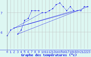 Courbe de tempratures pour le bateau LF5C