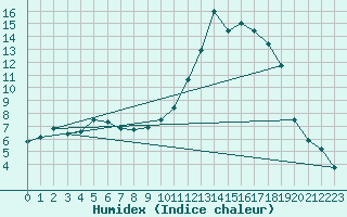 Courbe de l'humidex pour Le Mans (72)