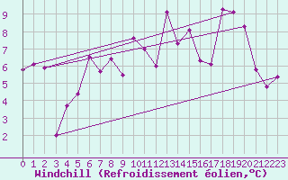 Courbe du refroidissement olien pour Mont-Aigoual (30)