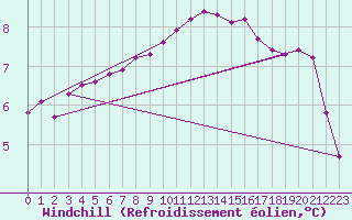 Courbe du refroidissement olien pour Grandfresnoy (60)