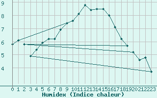 Courbe de l'humidex pour Kekesteto