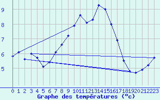 Courbe de tempratures pour Maisach-Galgen