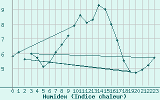 Courbe de l'humidex pour Maisach-Galgen