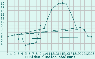 Courbe de l'humidex pour Wittering