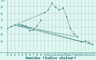 Courbe de l'humidex pour Neuhaus A. R.