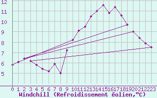 Courbe du refroidissement olien pour Gruissan (11)