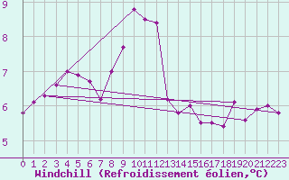 Courbe du refroidissement olien pour Isle Of Portland