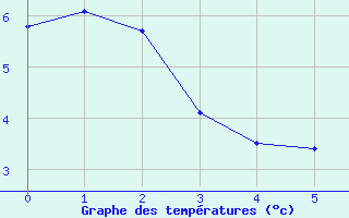 Courbe de tempratures pour Two Hills