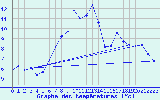 Courbe de tempratures pour Chaumont (Sw)