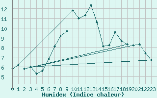 Courbe de l'humidex pour Chaumont (Sw)