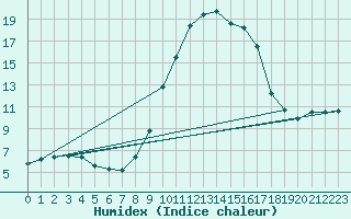 Courbe de l'humidex pour Fains-Veel (55)