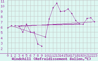 Courbe du refroidissement olien pour Landivisiau (29)