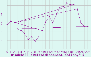 Courbe du refroidissement olien pour Villacoublay (78)