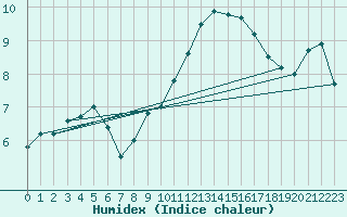 Courbe de l'humidex pour Manschnow