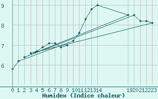 Courbe de l'humidex pour Lagarrigue (81)