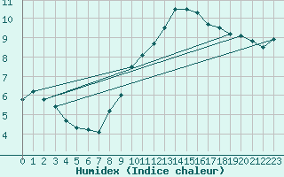 Courbe de l'humidex pour Jan