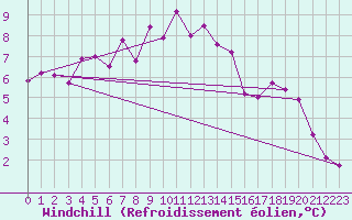 Courbe du refroidissement olien pour Les Charbonnires (Sw)