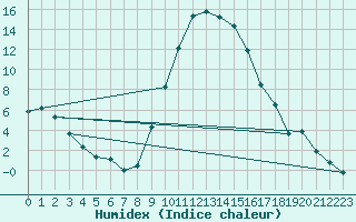 Courbe de l'humidex pour Reutte