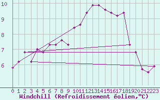 Courbe du refroidissement olien pour Lanvoc (29)
