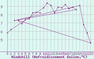 Courbe du refroidissement olien pour Geisenheim