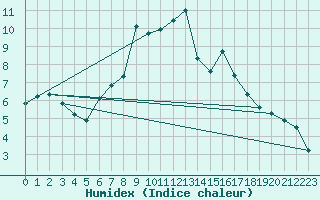 Courbe de l'humidex pour Cimetta