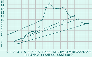 Courbe de l'humidex pour Tarbes (65)