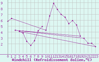 Courbe du refroidissement olien pour Villafranca