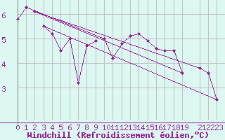Courbe du refroidissement olien pour Neuchatel (Sw)
