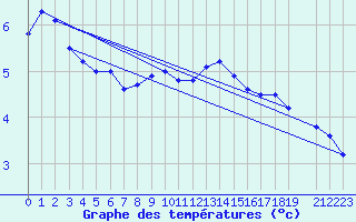 Courbe de tempratures pour Neuchatel (Sw)