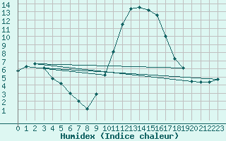 Courbe de l'humidex pour Chteauroux (36)