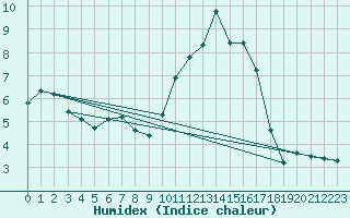 Courbe de l'humidex pour Agde (34)