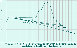 Courbe de l'humidex pour Malbosc (07)