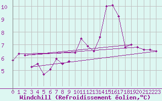 Courbe du refroidissement olien pour Brion (38)