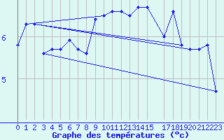 Courbe de tempratures pour Somna-Kvaloyfjellet