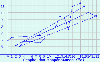 Courbe de tempratures pour Ernage (Be)