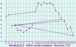 Courbe du refroidissement olien pour Guret Saint-Laurent (23)