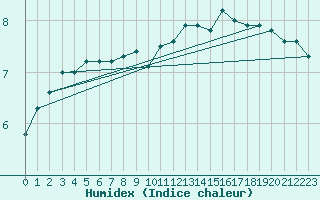 Courbe de l'humidex pour Ploumanac'h (22)