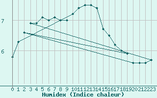 Courbe de l'humidex pour Rotenburg (Wuemme)