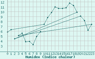 Courbe de l'humidex pour Lans-en-Vercors - Les Allires (38)