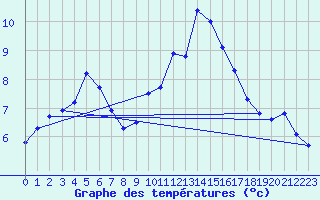 Courbe de tempratures pour Bingley