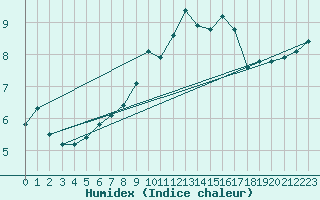 Courbe de l'humidex pour Twenthe (PB)