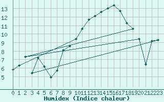 Courbe de l'humidex pour Xert / Chert (Esp)