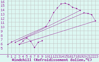 Courbe du refroidissement olien pour Oviedo
