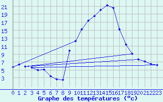 Courbe de tempratures pour Champtercier (04)