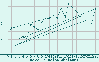 Courbe de l'humidex pour Crap Masegn
